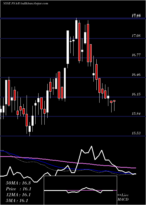  weekly chart DepositaryShares