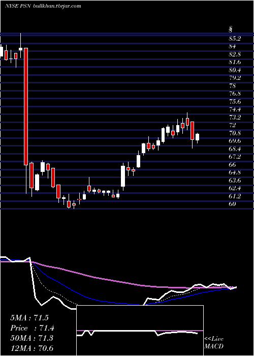  Daily chart ParsonsCorp