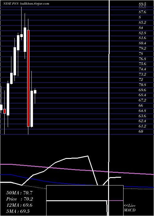  monthly chart ParsonsCorp