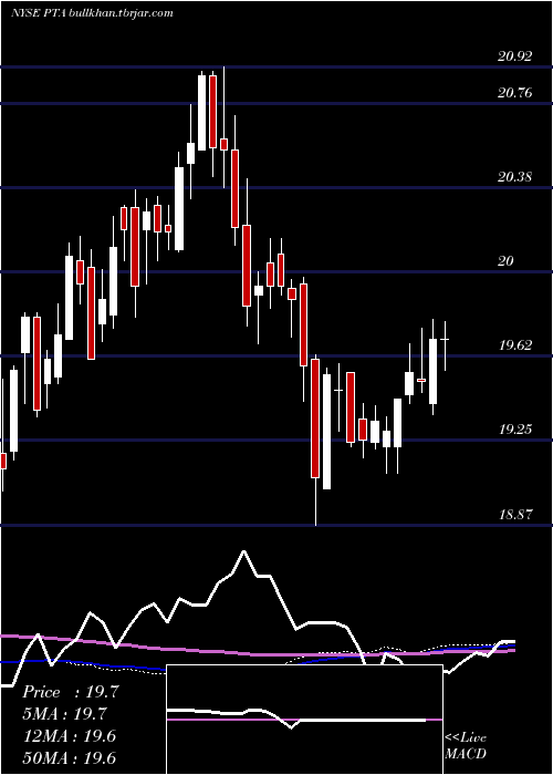  weekly chart CohenSteers