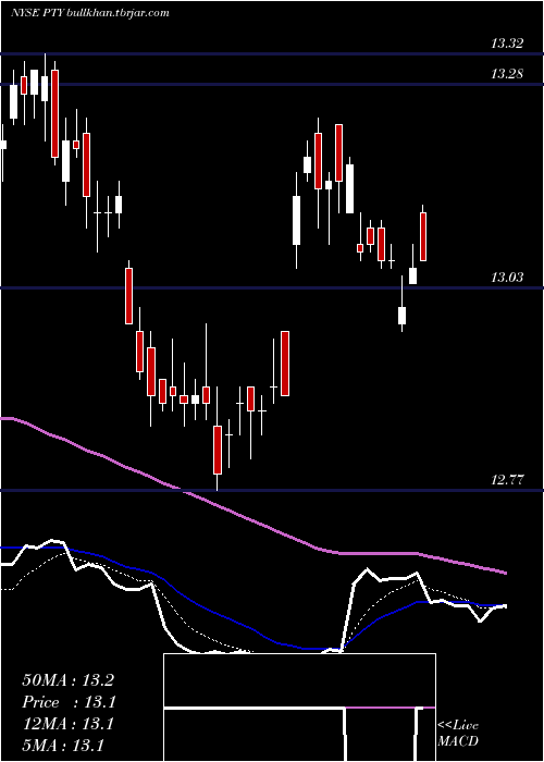  Daily chart PimcoCorporate