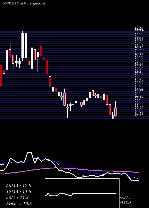  Daily chart QuantumscapeCorp