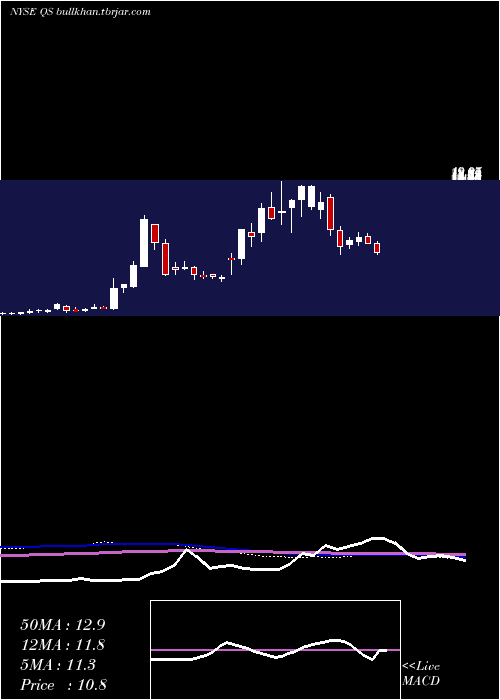  weekly chart QuantumscapeCorp