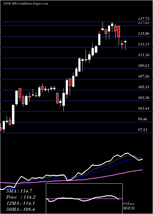  Daily chart RitchieBros