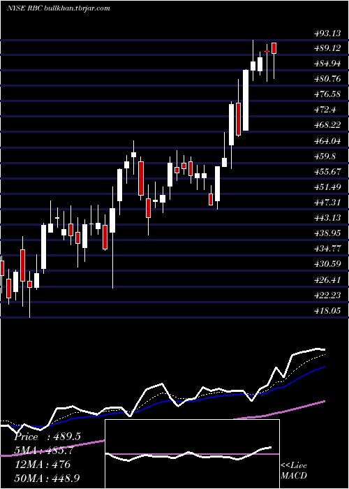  Daily chart RegalBeloit