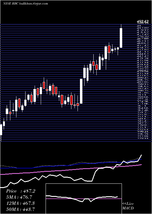  weekly chart RegalBeloit