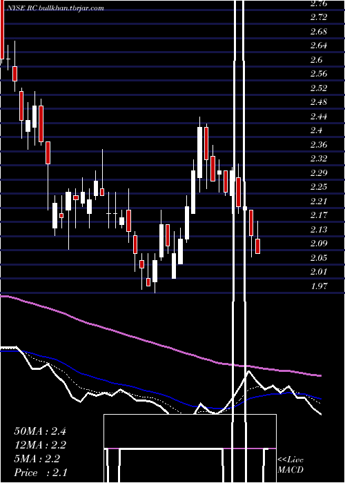  Daily chart ReadyCapital