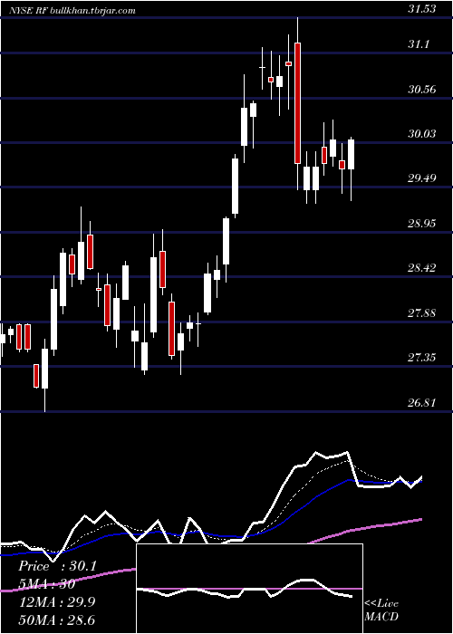  Daily chart RegionsFinancial