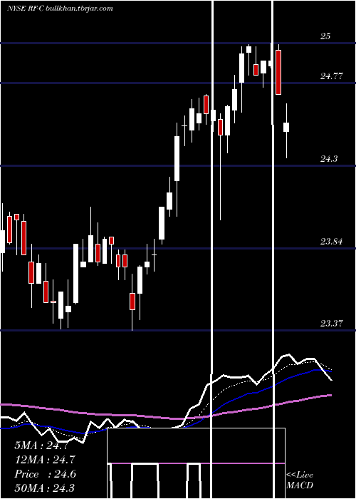  Daily chart RegionsFinancial