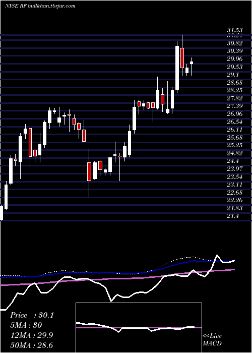  weekly chart RegionsFinancial