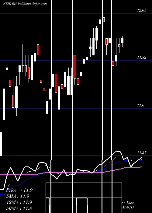  Daily chart RivernorthOpportunities