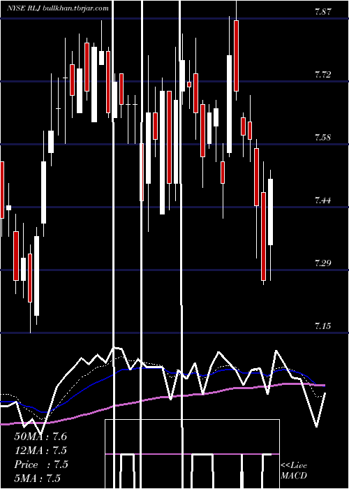  Daily chart RljLodging