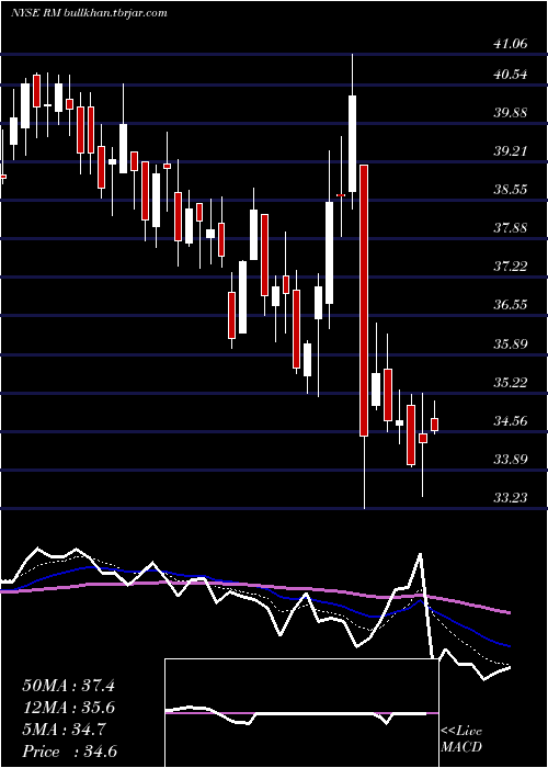  Daily chart RegionalManagement