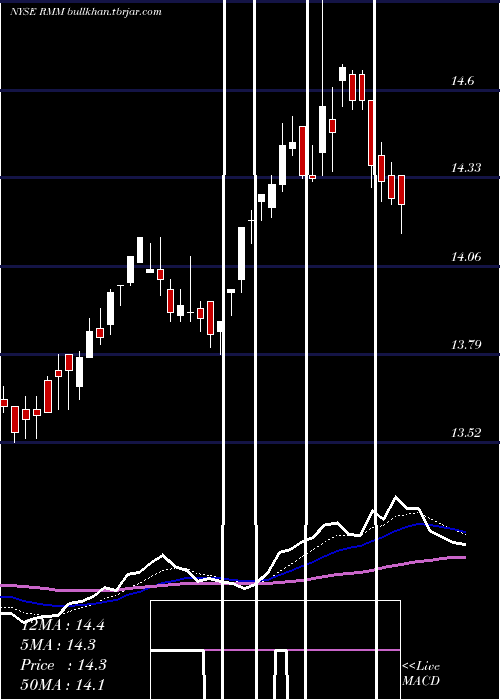  Daily chart RivernorthManaged