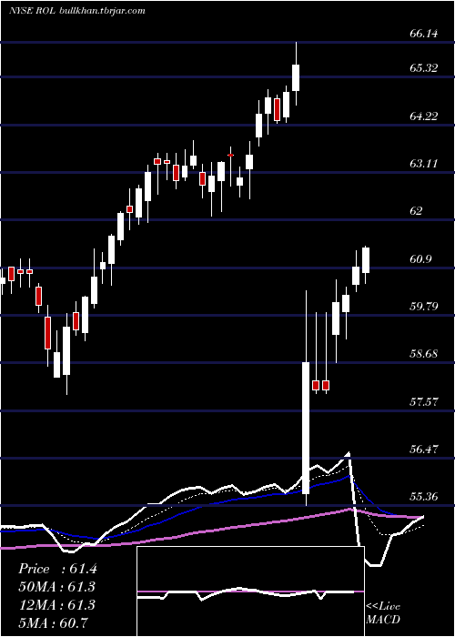  Daily chart RollinsInc
