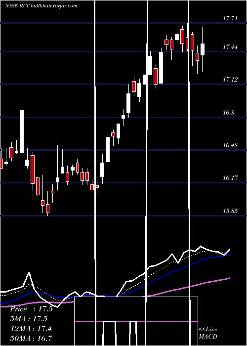  Daily chart RoyceValue
