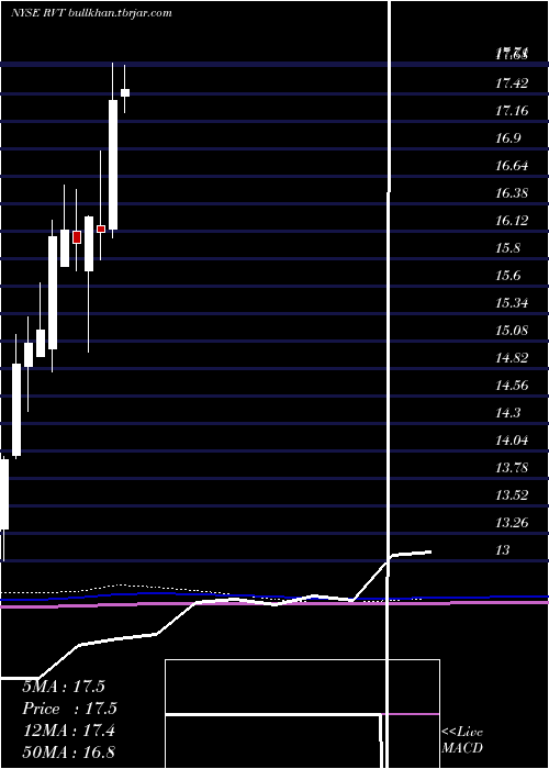  monthly chart RoyceValue