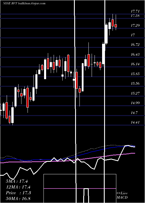  weekly chart RoyceValue