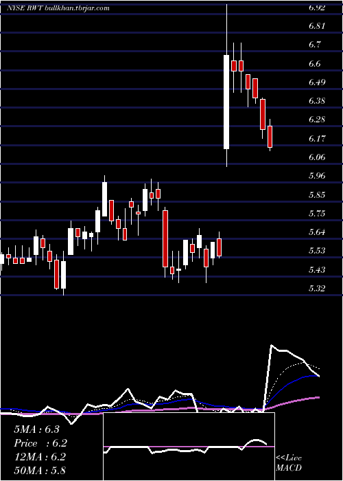  Daily chart RedwoodTrust