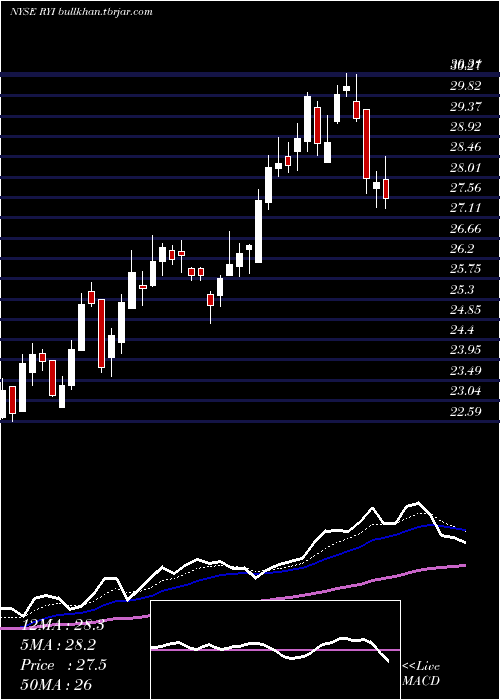  Daily chart RyersonHolding