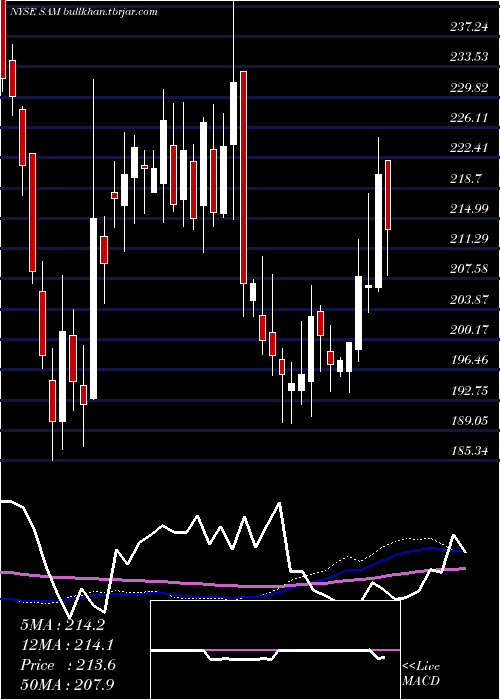  weekly chart BostonBeer