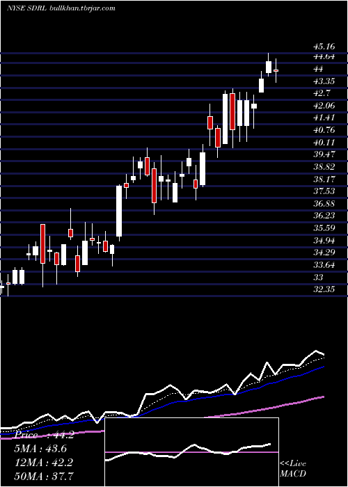  Daily chart Seadrill