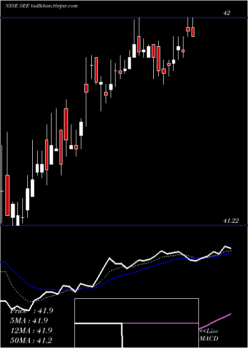  Daily chart SealedAir