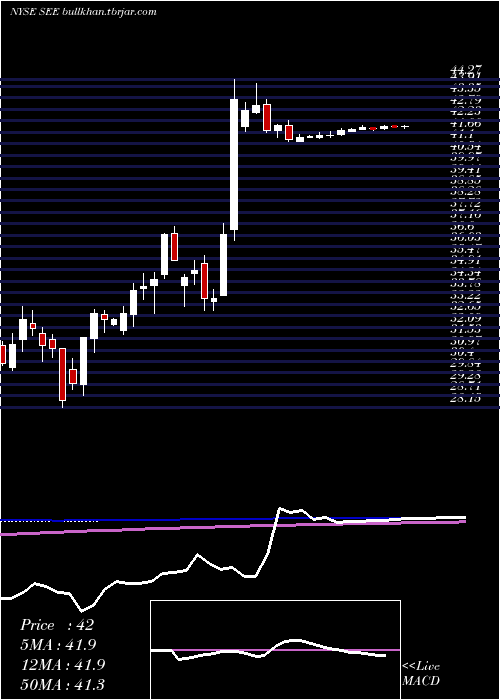  weekly chart SealedAir