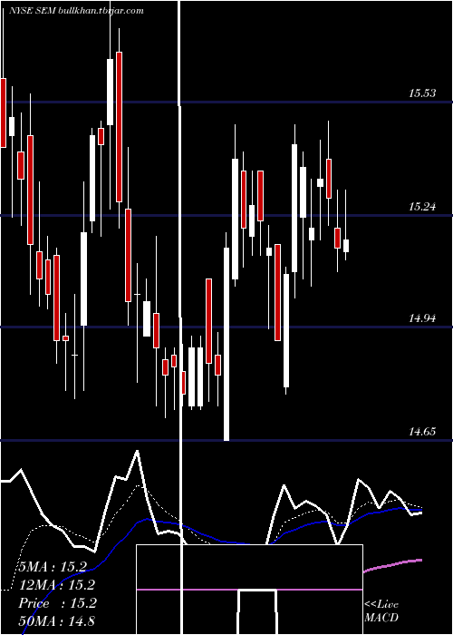  Daily chart SelectMedical