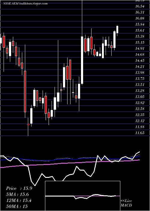  weekly chart SelectMedical