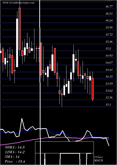  Daily chart SilvergateCapital