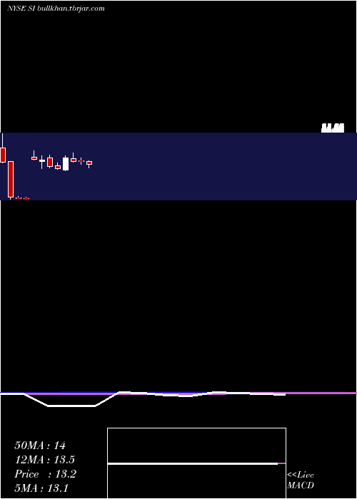  monthly chart SilvergateCapital