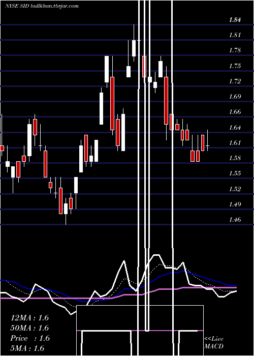  Daily chart NationalSteel