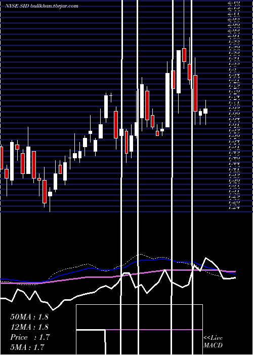  weekly chart NationalSteel