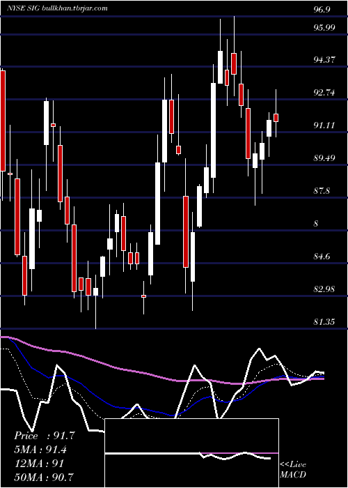  Daily chart SignetJewelers