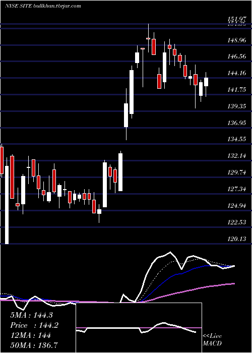  Daily chart SiteoneLandscape