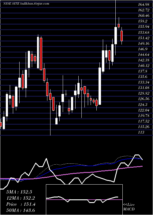  weekly chart SiteoneLandscape
