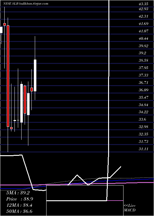  monthly chart SchlumbergerN