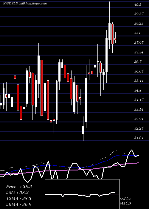  weekly chart SchlumbergerN