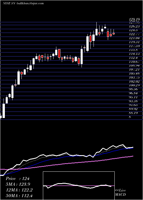  Daily chart SanchezEnergy