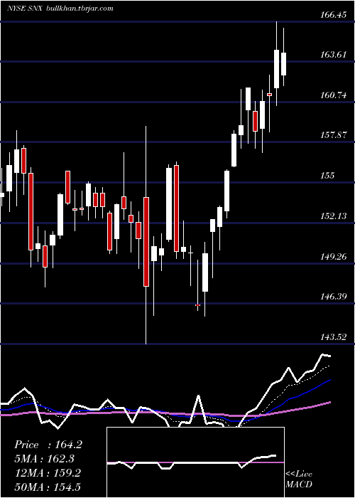  Daily chart SynnexCorporation