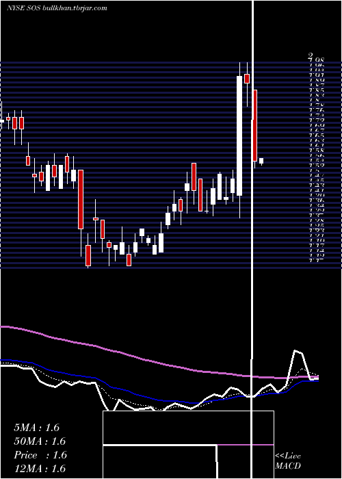  Daily chart Sos