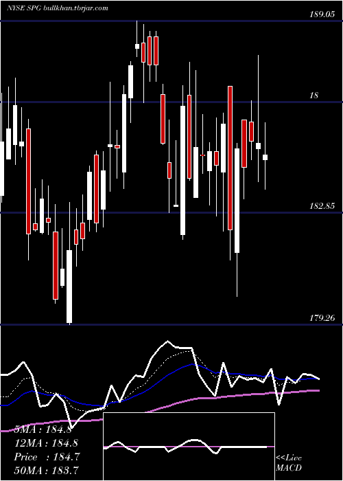  Daily chart SimonProperty