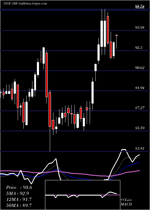  Daily chart SempraEnergy
