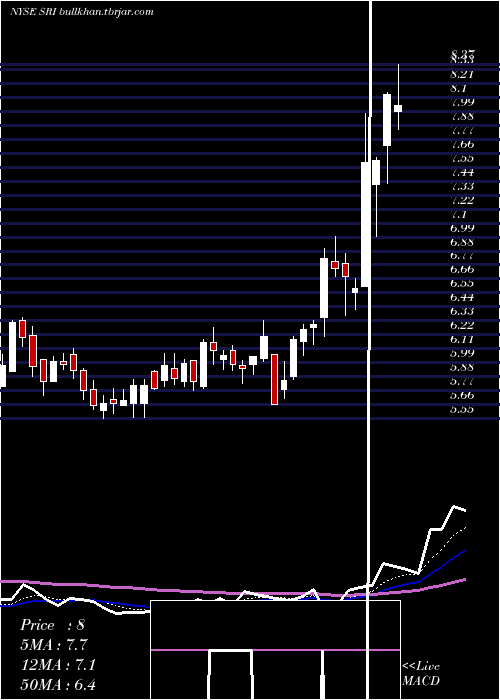  Daily chart StoneridgeInc