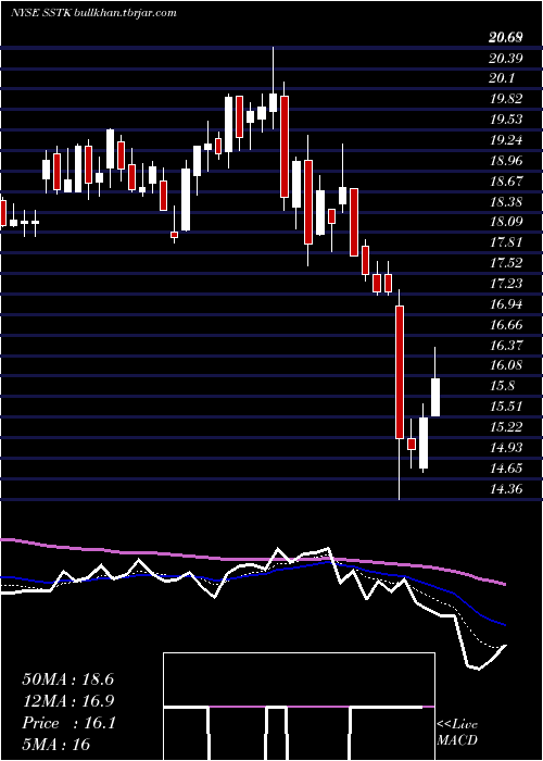  Daily chart ShutterstockInc