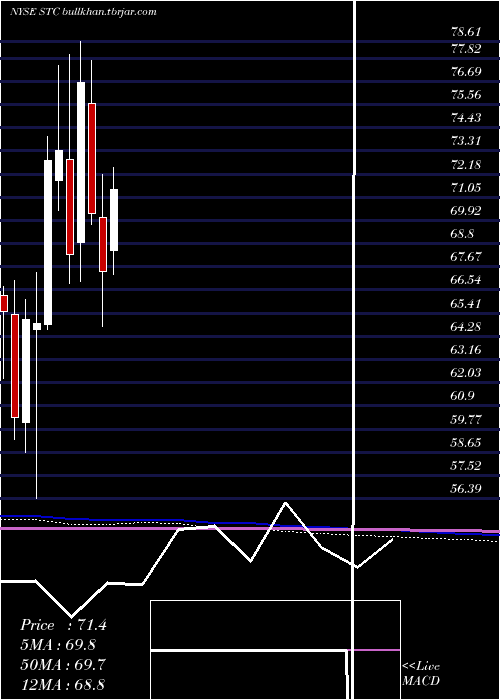  monthly chart StewartInformation
