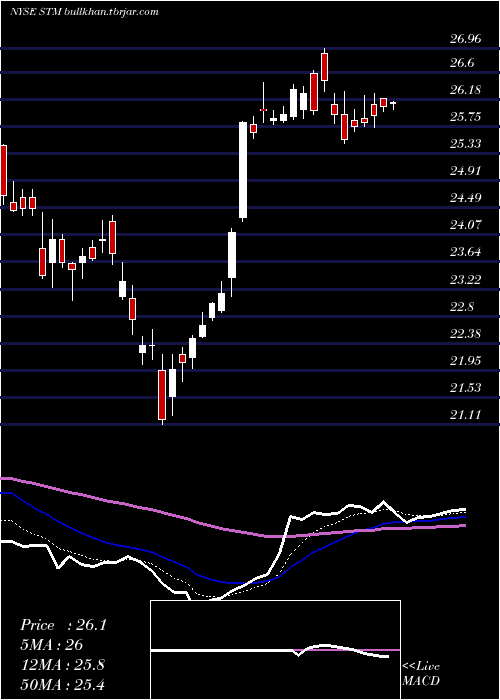  Daily chart StmicroelectronicsN
