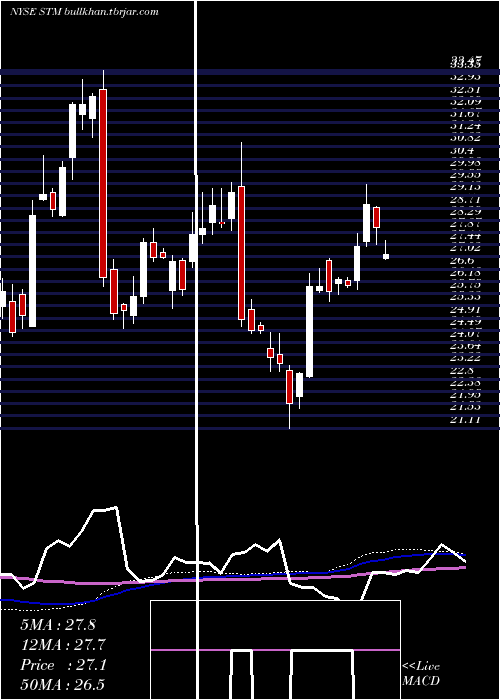  weekly chart StmicroelectronicsN