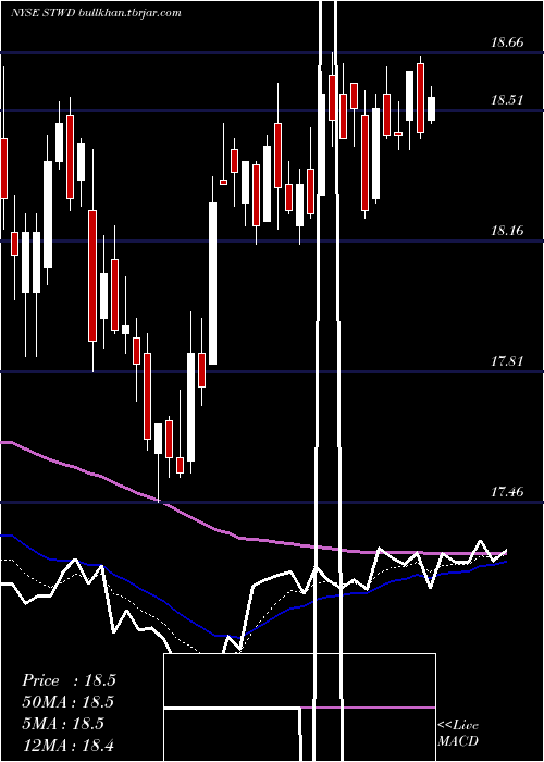  Daily chart StarwoodProperty
